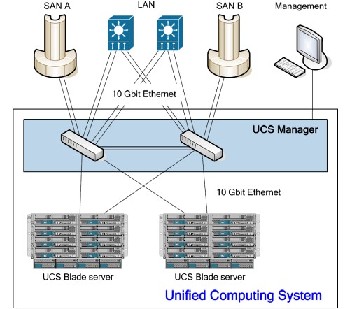 UCS schéma