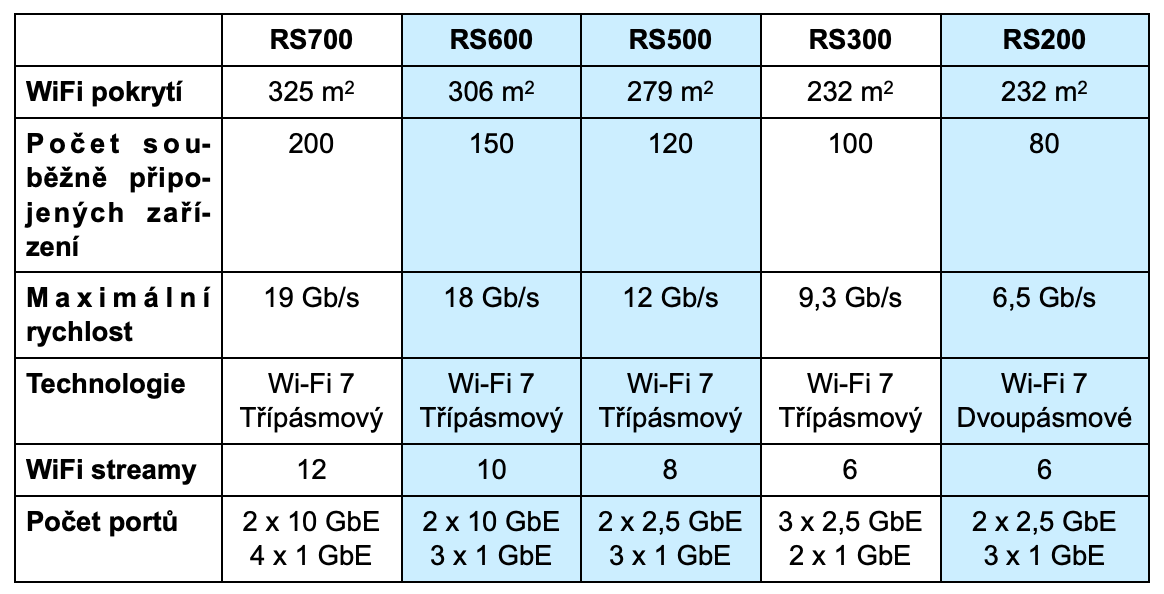 NetGear table wifi7